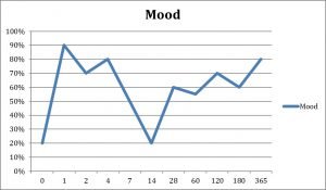 patient mood graph